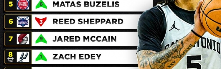 开云-美媒重排2024届新秀！卡斯尔状元 萨尔榜眼 谢泼德第6 里萨谢第13