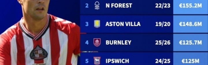 1.65亿欧！德转官方：桑德兰超越森林，成单季花费最多英超升班马