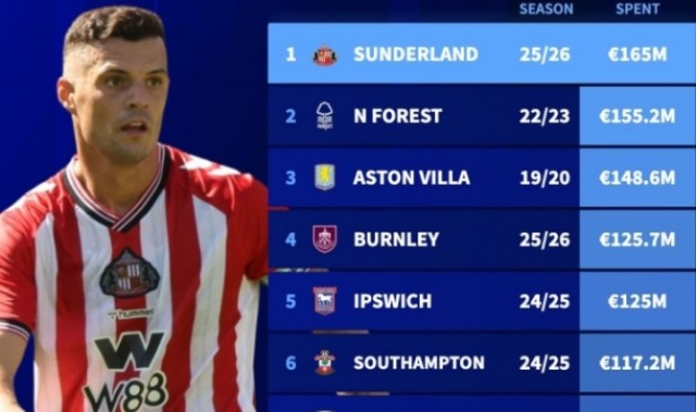 1.65亿欧！德转官方：桑德兰超越森林，成单季花费最多英超升班马