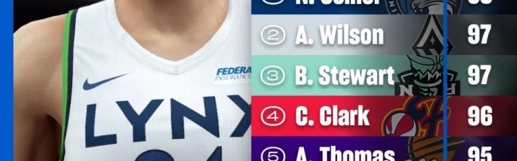 2K26WNBA球员能力值前十：科利尔98 威尔逊&amp;斯图尔特97 克拉克96